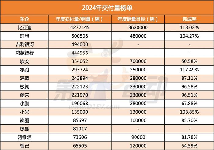 2024年新能源車企全年交付量銷量成績單比亞迪、理想、小米超額完成(圖1)