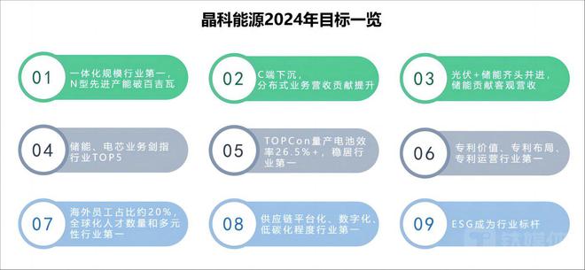 光伏大廠陸續公布2024年“小目標”產能規劃、技術路線引關注(圖1)