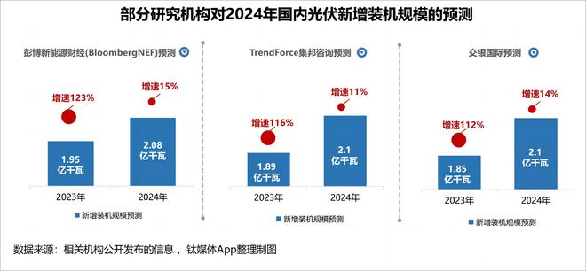 光伏大廠陸續公布2024年“小目標”產能規劃、技術路線引關注(圖2)