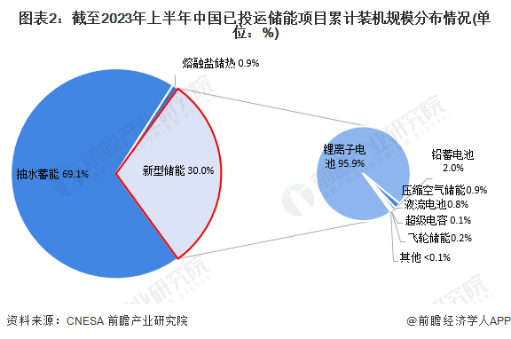 預見2024：新型儲能產業技術趨勢展望(附技術路徑、投資方向、專利布局、科技企業布局等)(圖2)