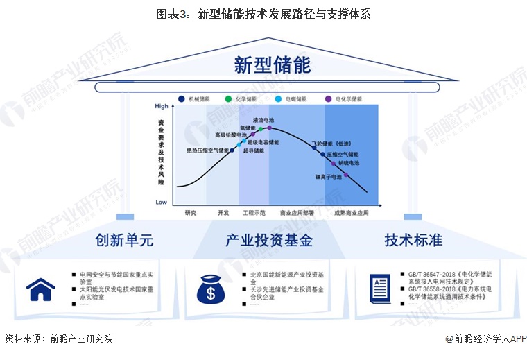 預見2024：新型儲能產業技術趨勢展望(附技術路徑、投資方向、專利布局、科技企業布局等)(圖3)