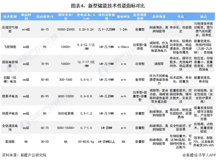 預見2024：新型儲能產業技術趨勢展望(附技術路徑、投資方向、專利布局、科技企業布局等)(圖4)