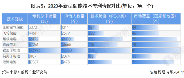 預見2024：新型儲能產業技術趨勢展望(附技術路徑、投資方向、專利布局、科技企業布局等)(圖5)