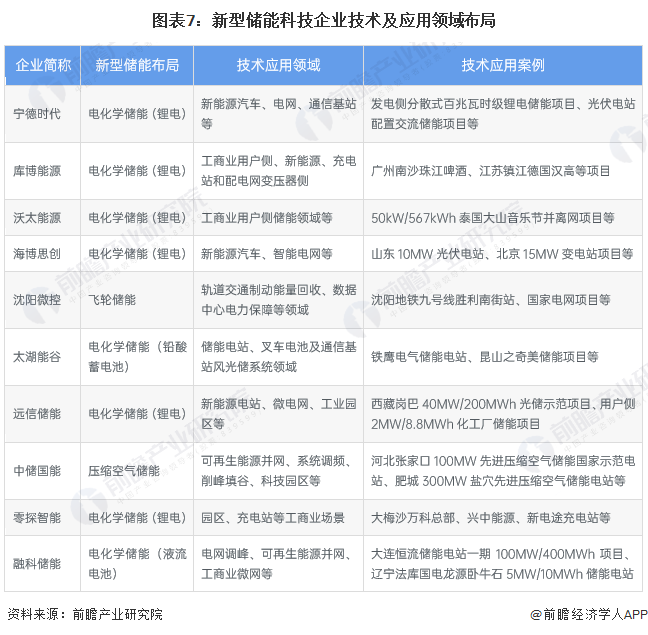 預見2024：新型儲能產業技術趨勢展望(附技術路徑、投資方向、專利布局、科技企業布局等)(圖7)