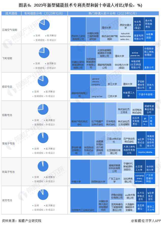 預見2024：新型儲能產業技術趨勢展望(附技術路徑、投資方向、專利布局、科技企業布局等)(圖6)