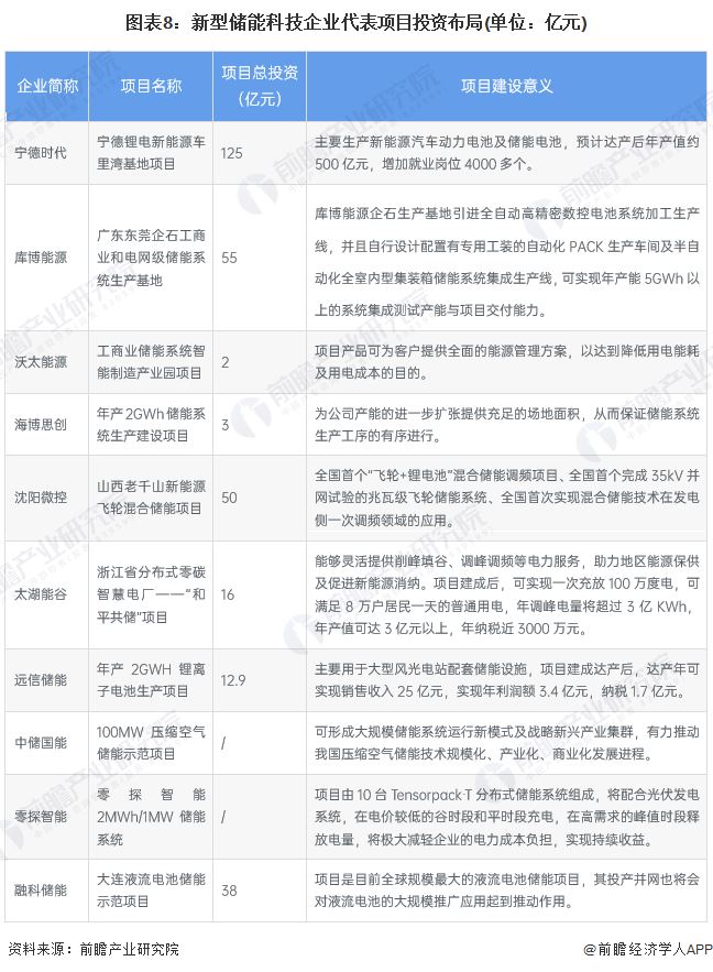 預見2024：新型儲能產業技術趨勢展望(附技術路徑、投資方向、專利布局、科技企業布局等)(圖8)