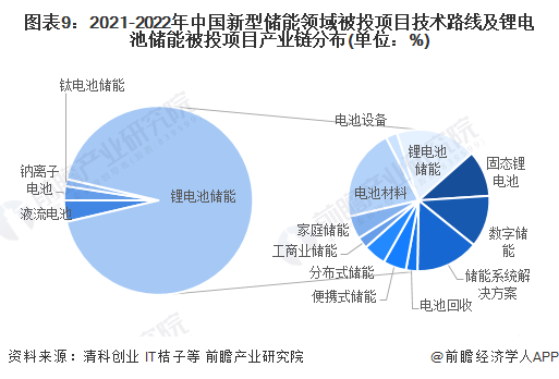 預見2024：新型儲能產業技術趨勢展望(附技術路徑、投資方向、專利布局、科技企業布局等)(圖9)