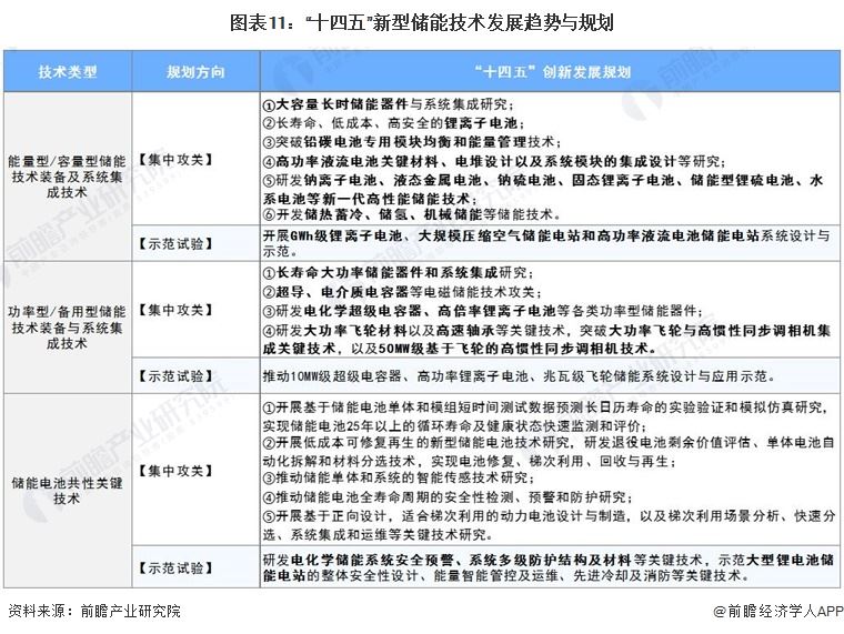 預見2024：新型儲能產業技術趨勢展望(附技術路徑、投資方向、專利布局、科技企業布局等)(圖11)