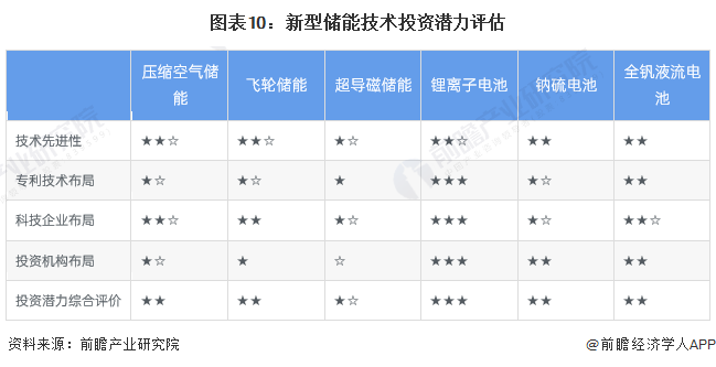 預見2024：新型儲能產業技術趨勢展望(附技術路徑、投資方向、專利布局、科技企業布局等)(圖10)