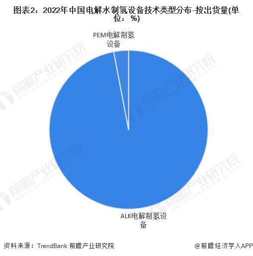 2024年可再生能源制氫技術對比ALK電解發展領先但PEM電解發展潛力大【組圖】(圖2)