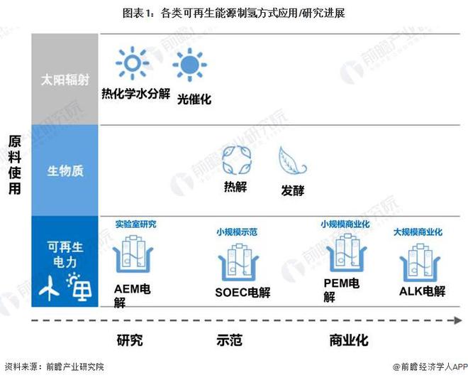 2024年可再生能源制氫技術對比ALK電解發展領先但PEM電解發展潛力大【組圖】(圖1)