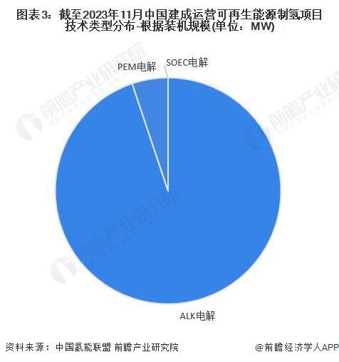 2024年可再生能源制氫技術對比ALK電解發展領先但PEM電解發展潛力大【組圖】(圖3)