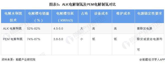 2024年可再生能源制氫技術對比ALK電解發展領先但PEM電解發展潛力大【組圖】(圖5)