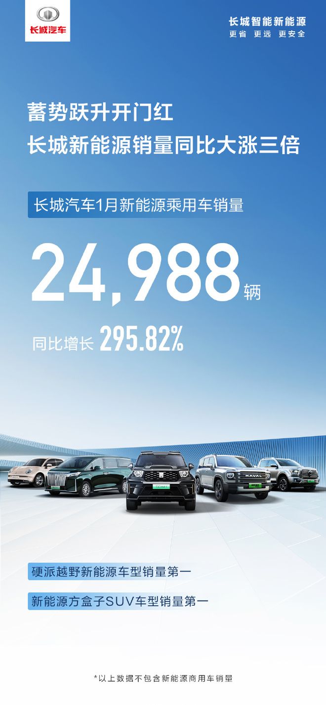 長城汽車2024年1月新能源汽車銷量快報：接近25萬輛(圖1)