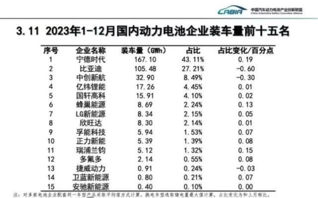 都2024了為何新能源車企還是寧德時代的(圖4)