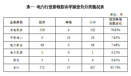 國家能源局2024年1月12398能源監管熱線投訴舉報辦理情況(圖1)