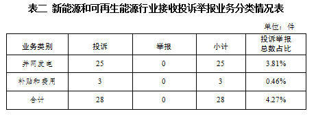 國家能源局2024年1月12398能源監管熱線投訴舉報辦理情況(圖2)