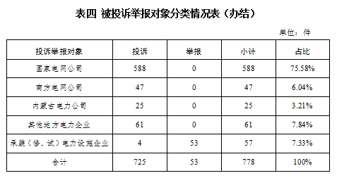 國家能源局2024年1月12398能源監管熱線投訴舉報辦理情況(圖4)