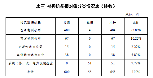 國家能源局2024年1月12398能源監管熱線投訴舉報辦理情況(圖3)