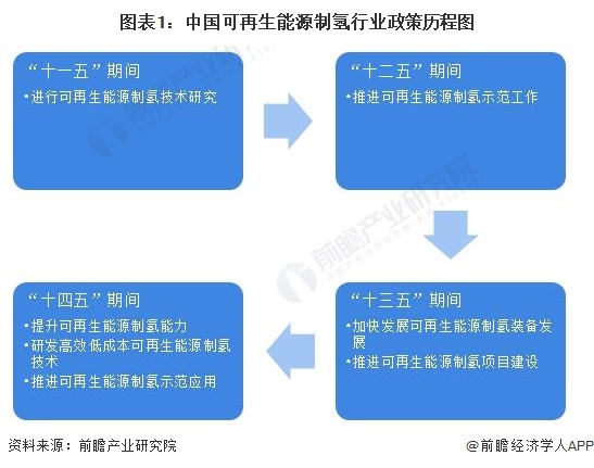 重磅！2024年中國及31省市可再生能源制氫行業政策匯總及解讀（全）政策支持行業快速發展(圖1)