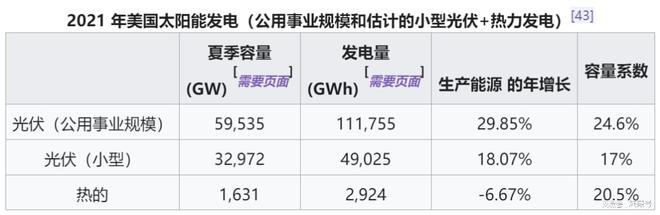 繼續番倍！美國2024年新能源與儲能新增裝機將達628GW!(圖2)