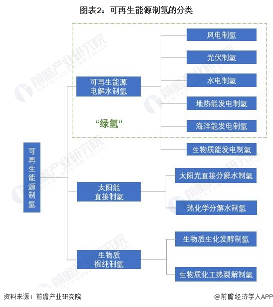 預見2024：2024年中國可再生能源制氫行業市場現狀、競爭格局及發展趨勢分析成本將逐步下降(圖2)