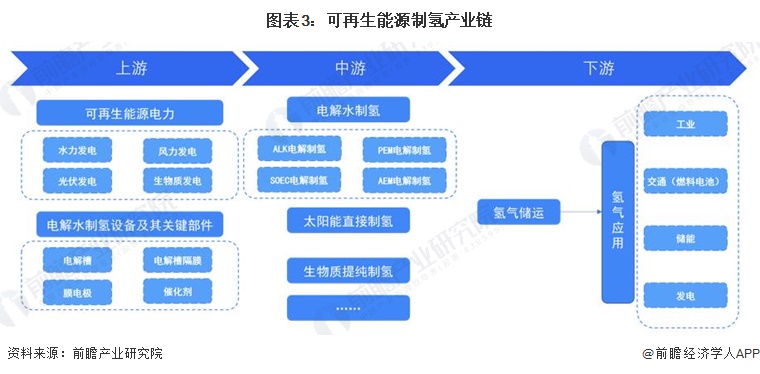 預見2024：2024年中國可再生能源制氫行業市場現狀、競爭格局及發展趨勢分析成本將逐步下降(圖3)