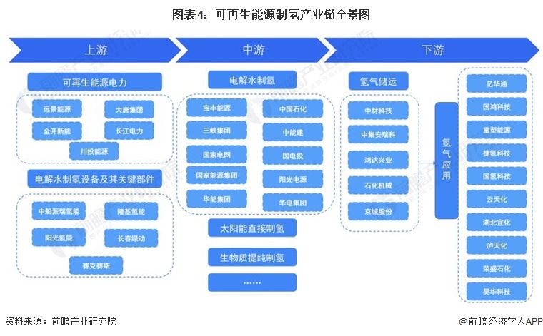 預見2024：2024年中國可再生能源制氫行業市場現狀、競爭格局及發展趨勢分析成本將逐步下降(圖4)