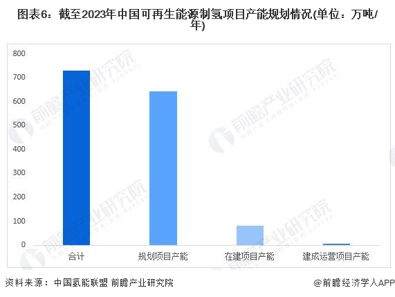 預見2024：2024年中國可再生能源制氫行業市場現狀、競爭格局及發展趨勢分析成本將逐步下降(圖6)