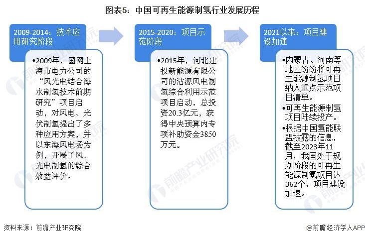 預見2024：2024年中國可再生能源制氫行業市場現狀、競爭格局及發展趨勢分析成本將逐步下降(圖5)