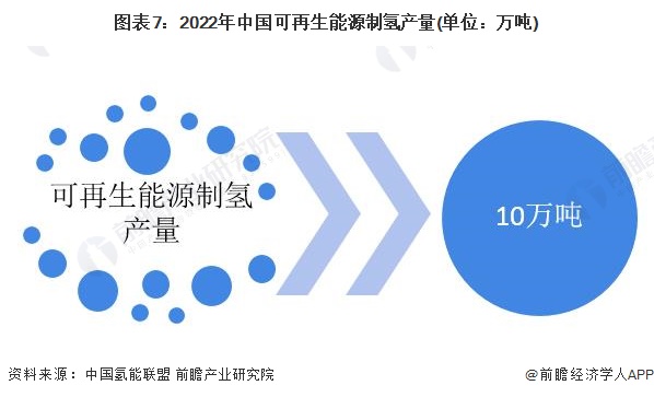 預見2024：2024年中國可再生能源制氫行業市場現狀、競爭格局及發展趨勢分析成本將逐步下降(圖7)