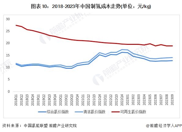 預見2024：2024年中國可再生能源制氫行業市場現狀、競爭格局及發展趨勢分析成本將逐步下降(圖10)