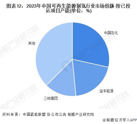 預見2024：2024年中國可再生能源制氫行業市場現狀、競爭格局及發展趨勢分析成本將逐步下降(圖12)