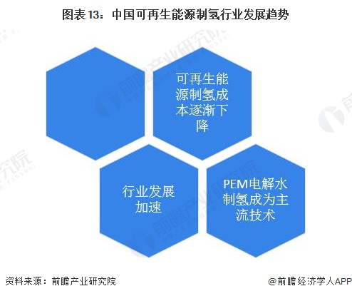 預見2024：2024年中國可再生能源制氫行業市場現狀、競爭格局及發展趨勢分析成本將逐步下降(圖13)