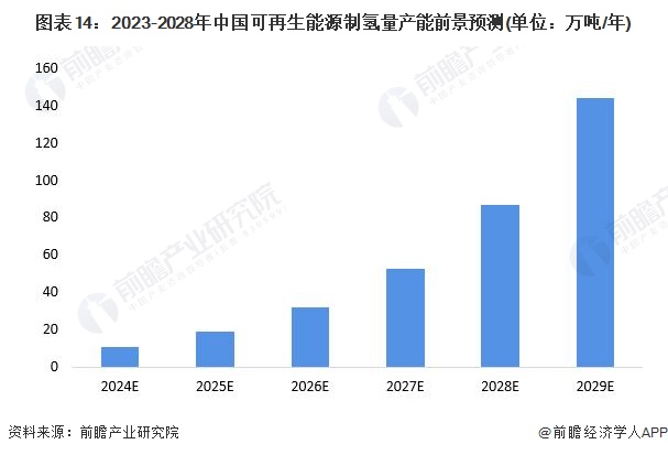 預見2024：2024年中國可再生能源制氫行業市場現狀、競爭格局及發展趨勢分析成本將逐步下降(圖14)