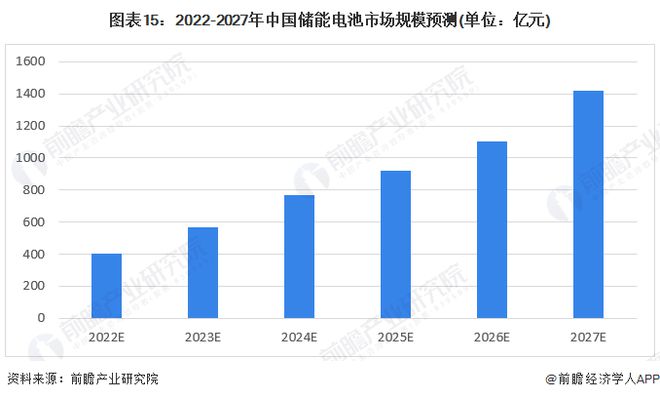 美國發布2024版關鍵和新興技術清單清潔能源發電和存儲技術首次進入前十【附儲能電池行業前景分析】(圖5)