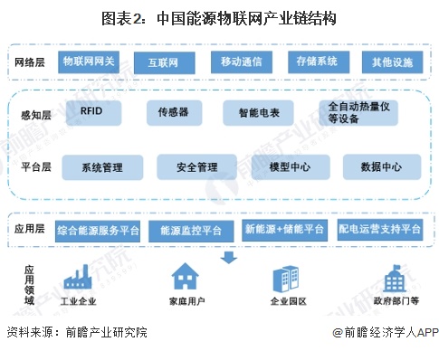 2024年中國能源物聯網行業發展現狀分析三大主要系統介紹(圖2)