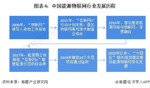 2024年中國能源物聯網行業發展現狀分析三大主要系統介紹(圖4)