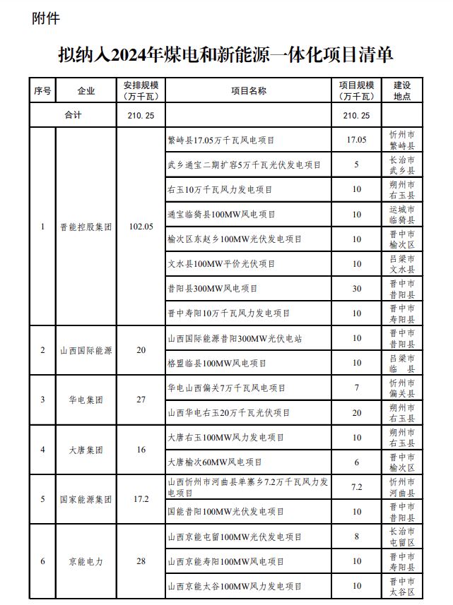 21025萬千瓦！山西省2024年煤電和新能源一體化項目清單公布(圖2)