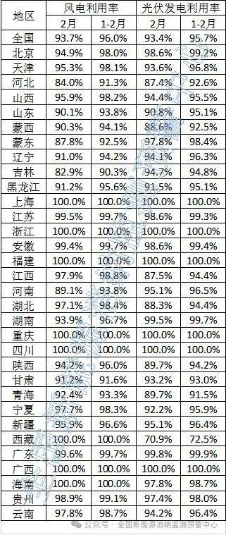 2024年2月全國新能源并網消納情況(圖1)