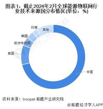 「前瞻分析」2024-2029年全球及中國能源物聯網行業競爭格局分析(圖1)