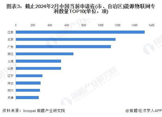 「前瞻分析」2024-2029年全球及中國能源物聯網行業競爭格局分析(圖2)