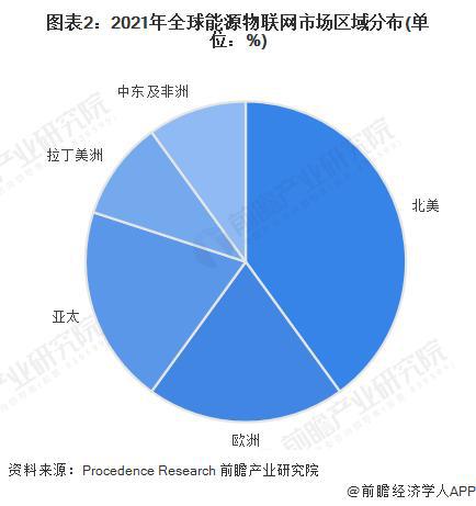 「前瞻分析」2024-2029年全球及中國能源物聯網行業競爭格局分析(圖3)