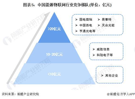 「前瞻分析」2024-2029年全球及中國能源物聯網行業競爭格局分析(圖4)