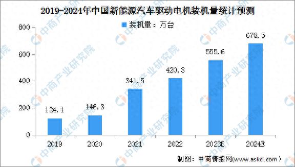 2024年新能源汽車驅動電機裝機量及配套性能預測分析(圖1)