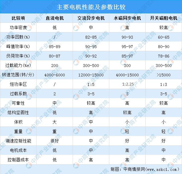 2024年新能源汽車驅動電機裝機量及配套性能預測分析(圖2)