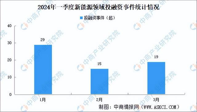 2024年一季度新能源行業投融資情況分析：投融資金額規模較大(圖1)