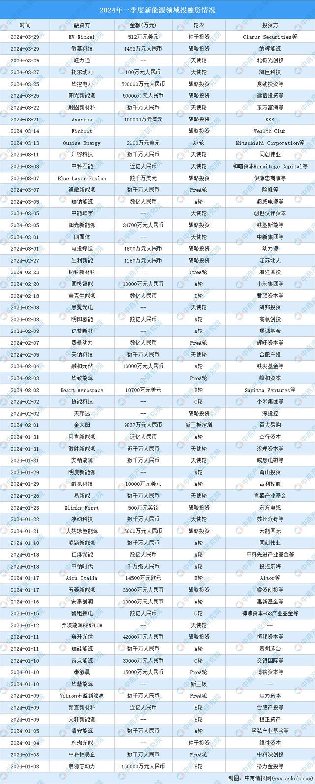 2024年一季度新能源行業投融資情況分析：投融資金額規模較大(圖3)