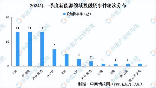 2024年一季度新能源行業投融資情況分析：投融資金額規模較大(圖2)