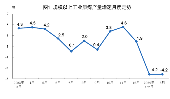 【數據發布】2024年3月份能源生產情況(圖1)